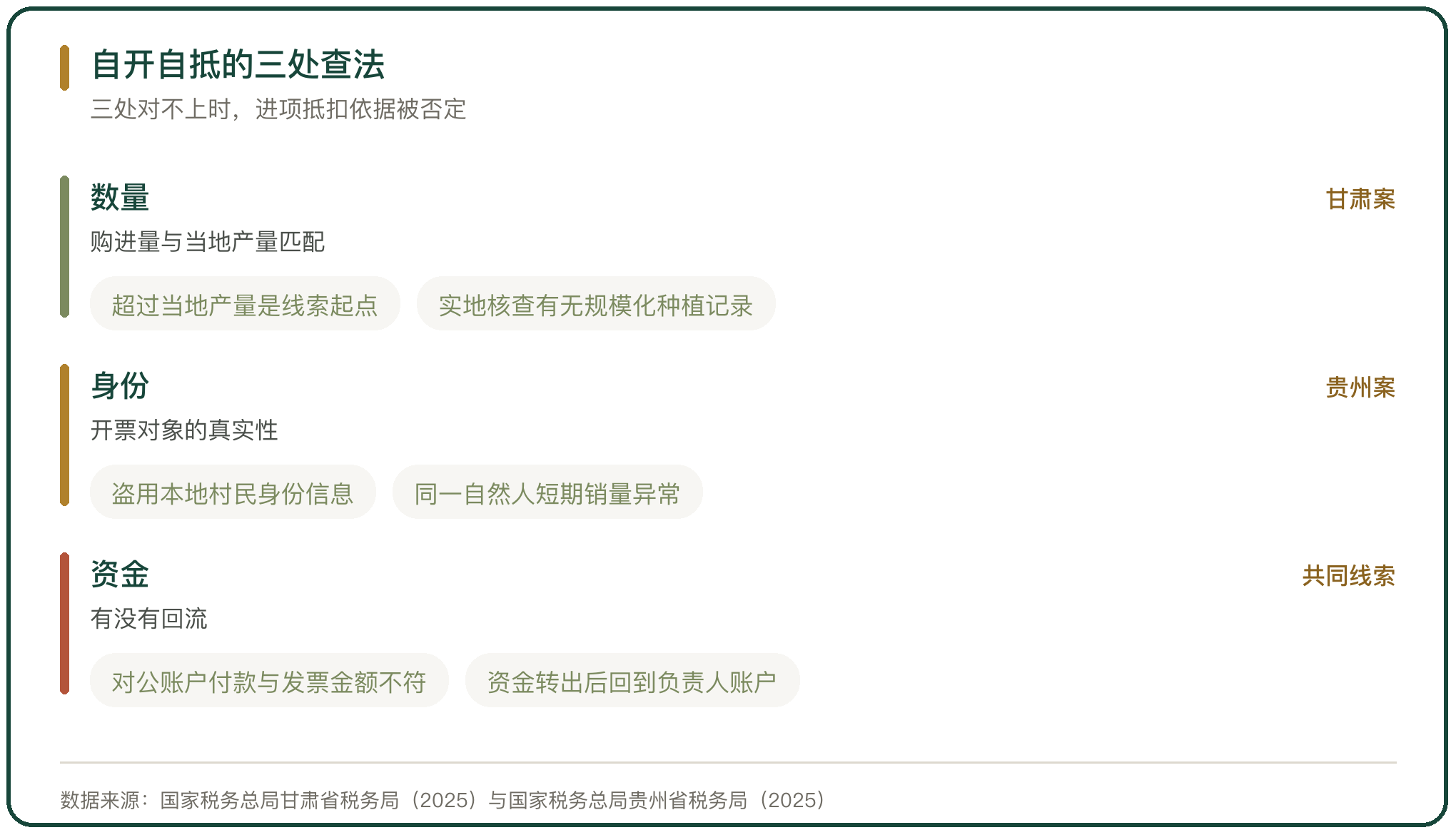 自开自抵的三处查法