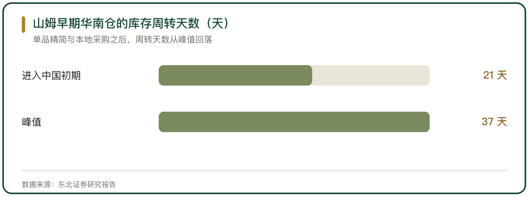 山姆早期华南仓的库存周转天数（天）