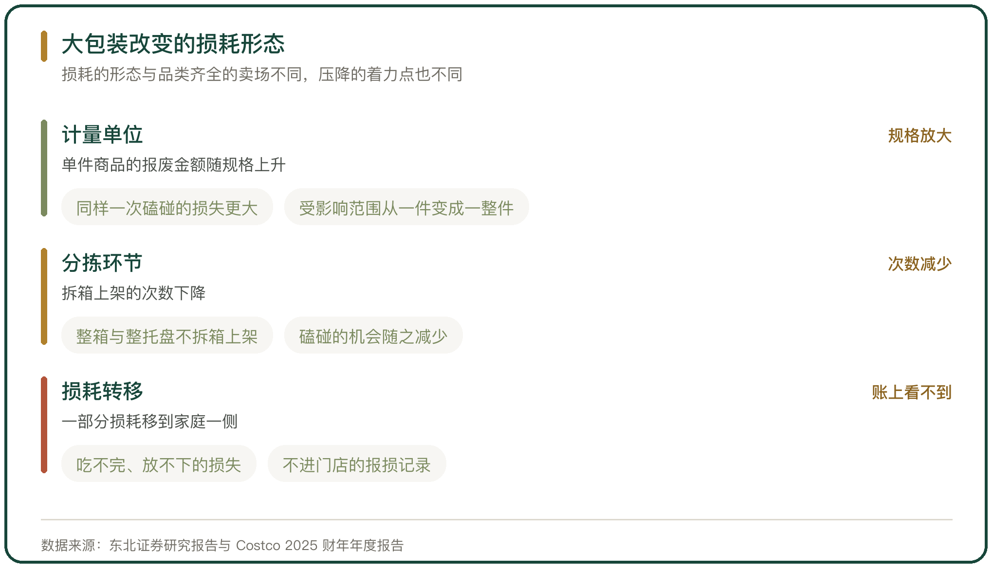 大包装改变的损耗形态