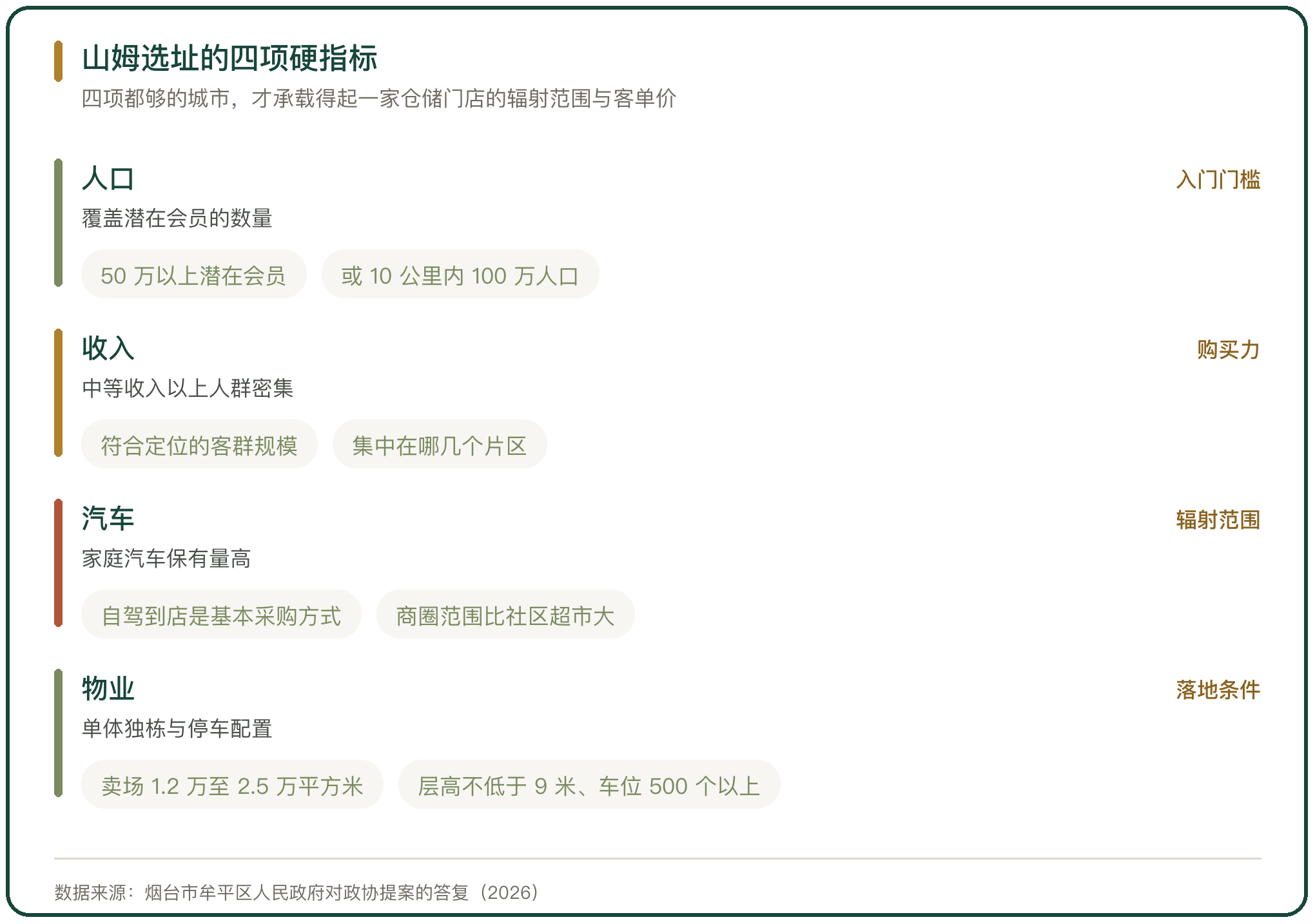 山姆选址的四项硬指标