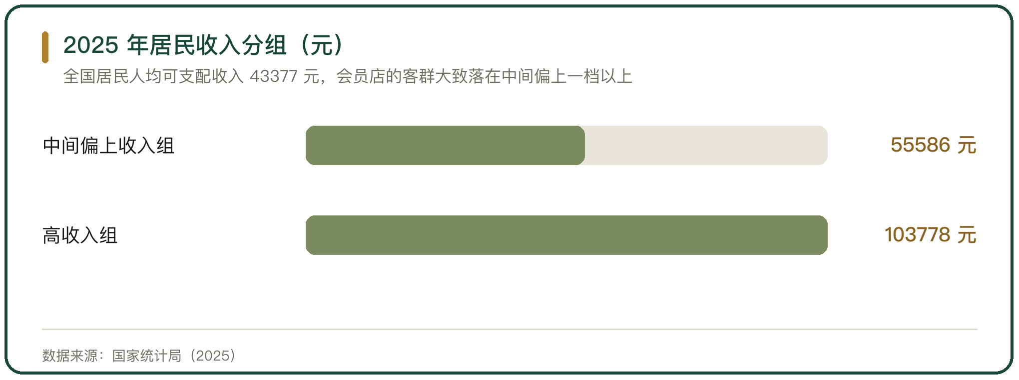 2025 年居民收入分组（元）