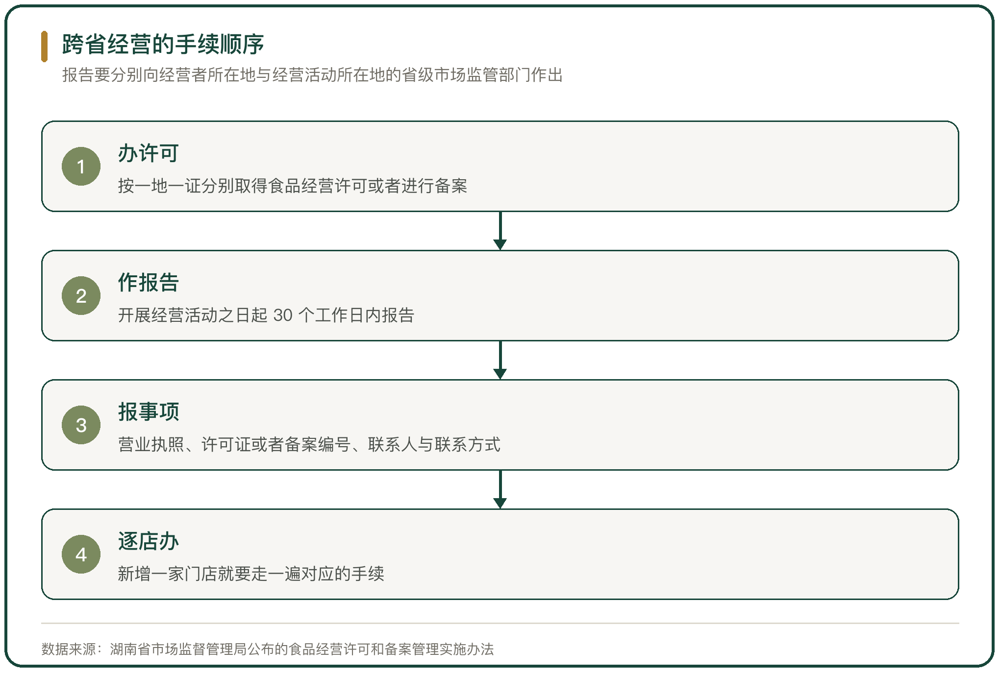 跨省经营的手续顺序