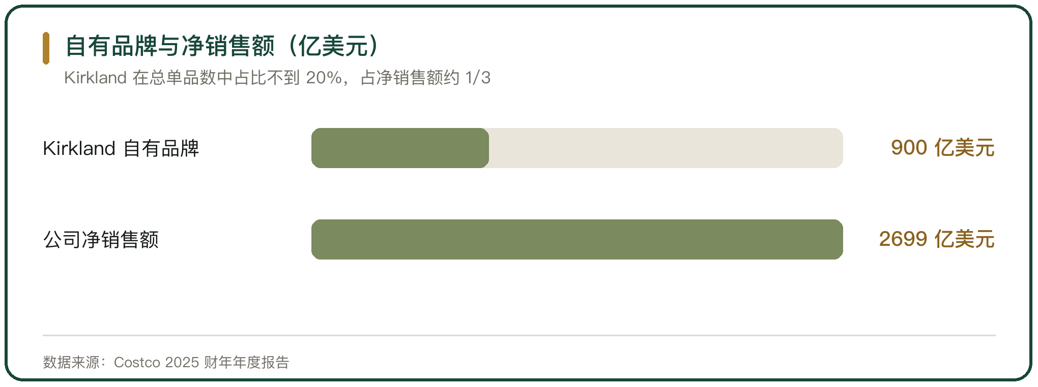 自有品牌与净销售额（亿美元）