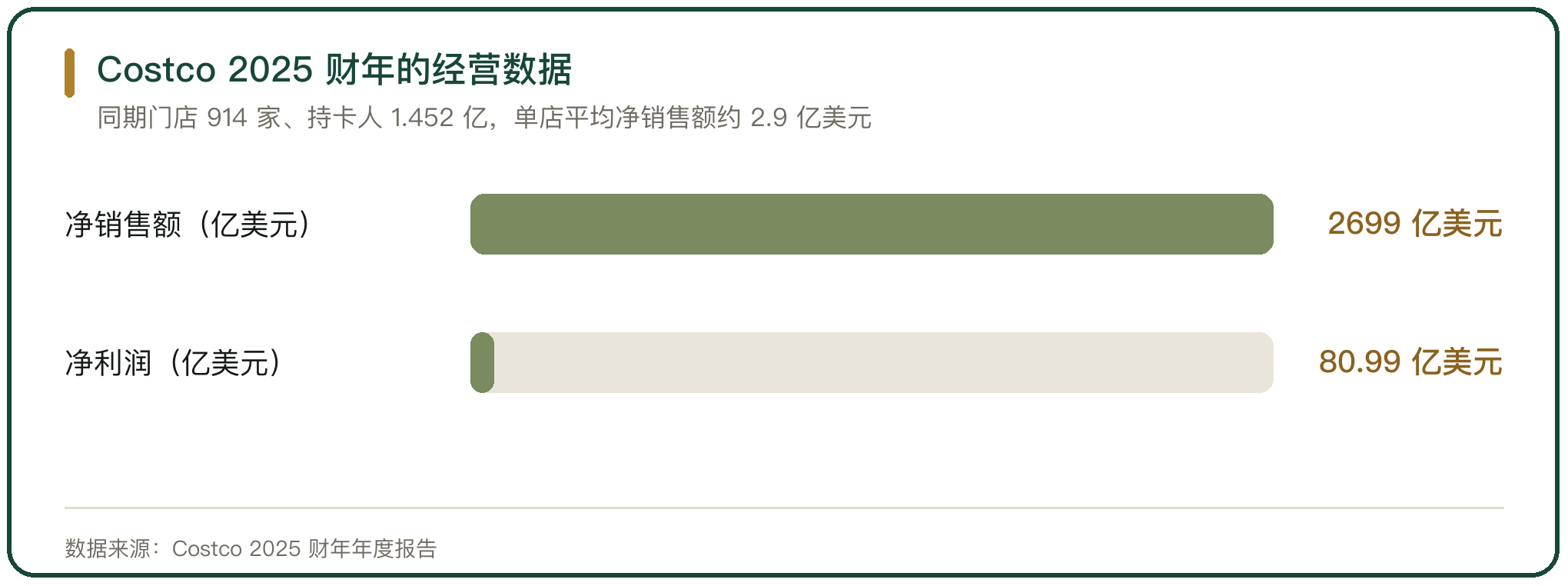 Costco 2025 财年的经营数据