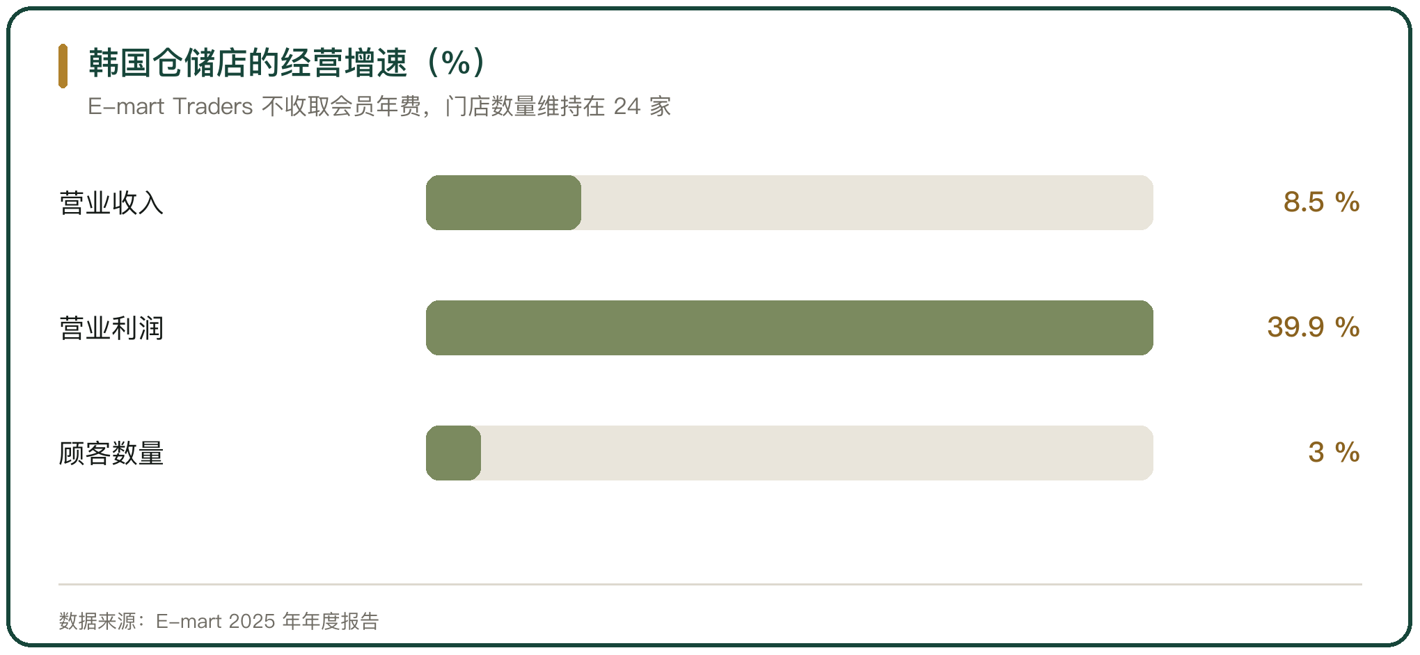 韩国仓储店的经营增速（%）
