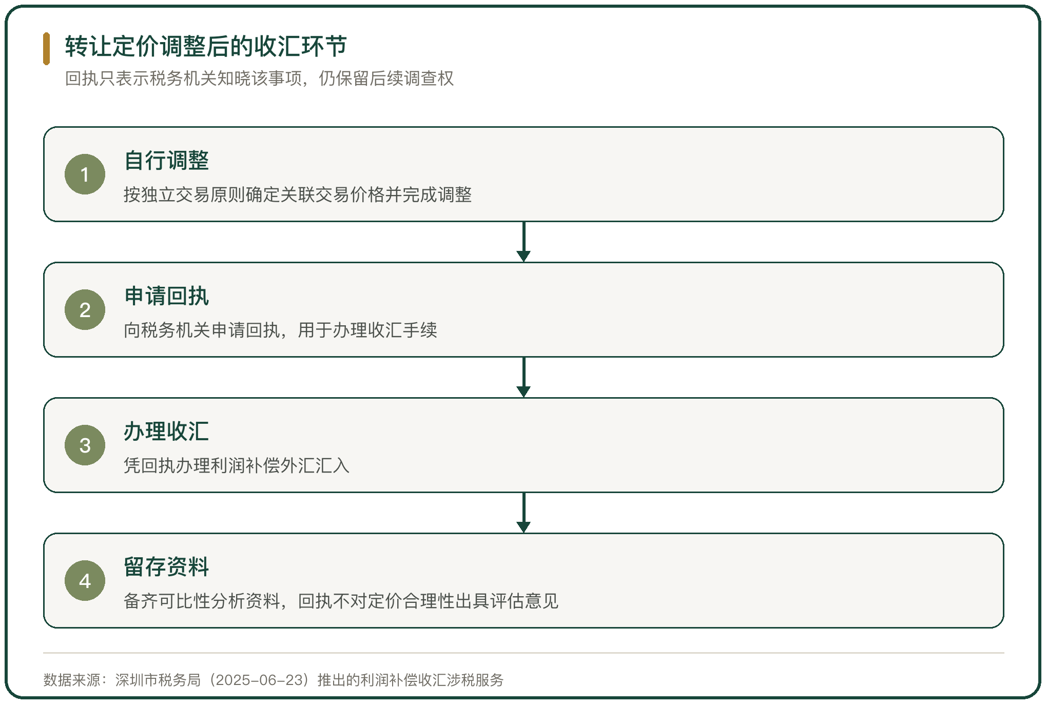 转让定价调整后的收汇环节