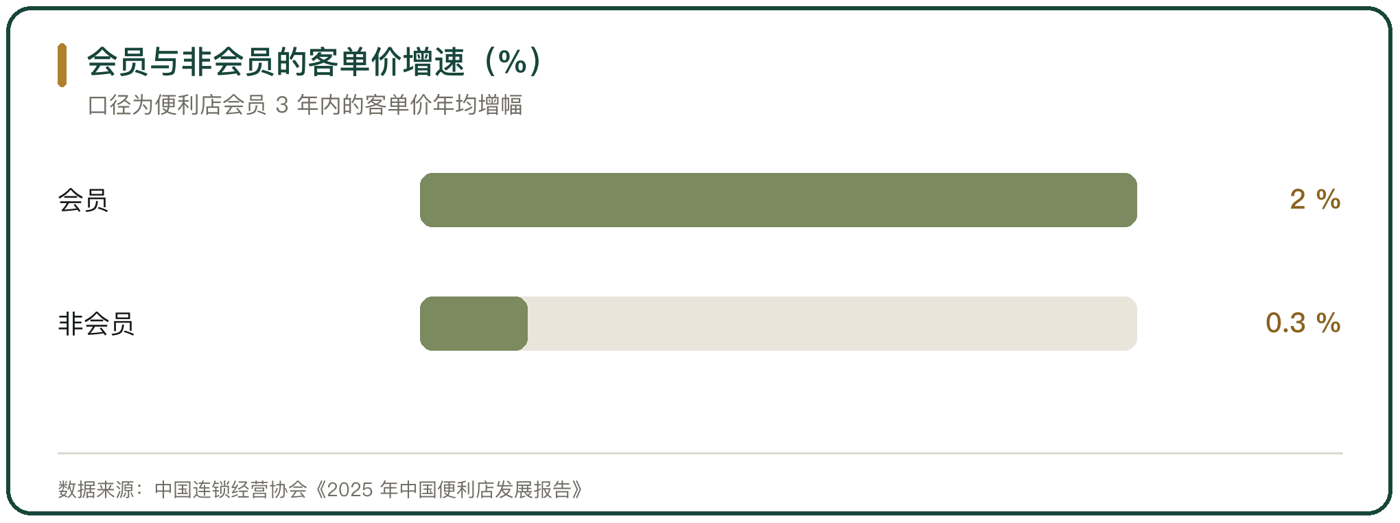 会员与非会员的客单价增速（%）