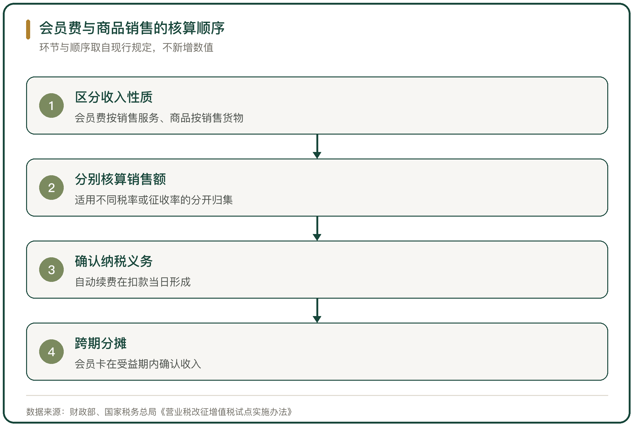 会员费与商品销售的核算顺序
