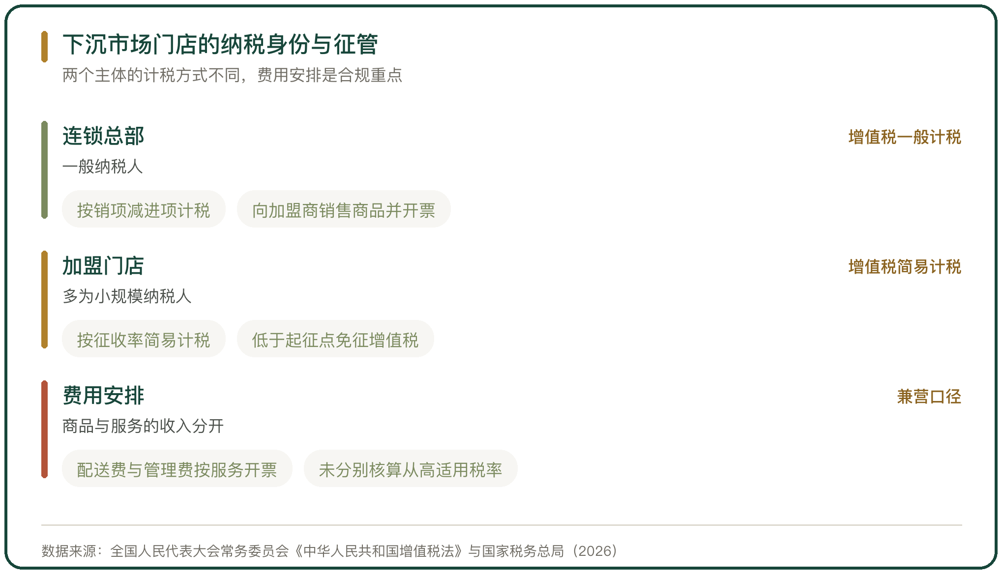 下沉市场门店的纳税身份与征管