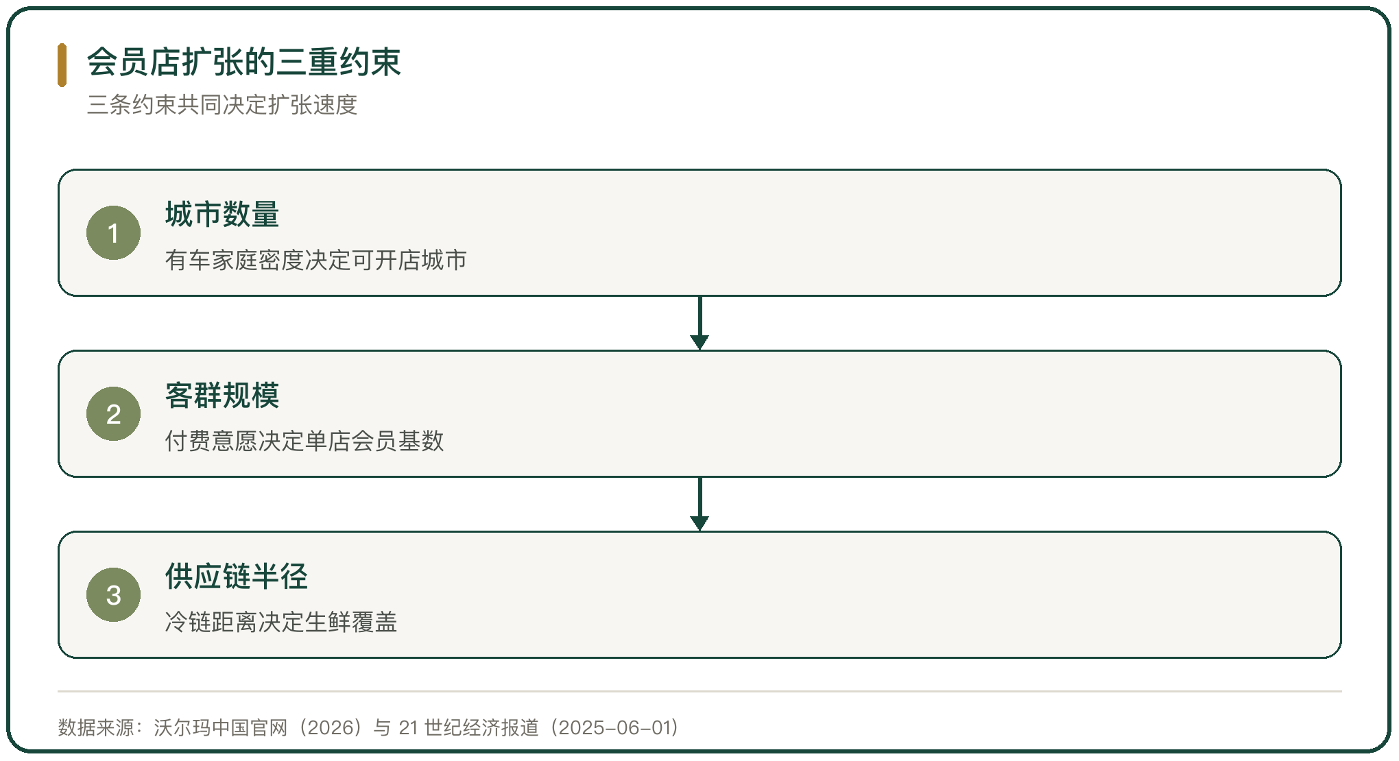 会员店扩张的三重约束