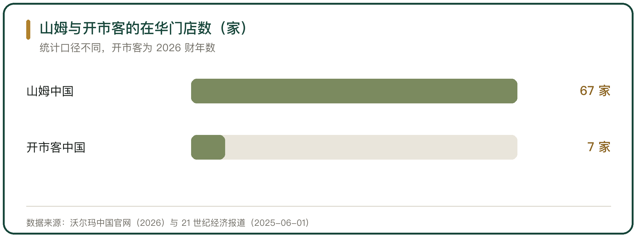 山姆与开市客的在华门店数（家）