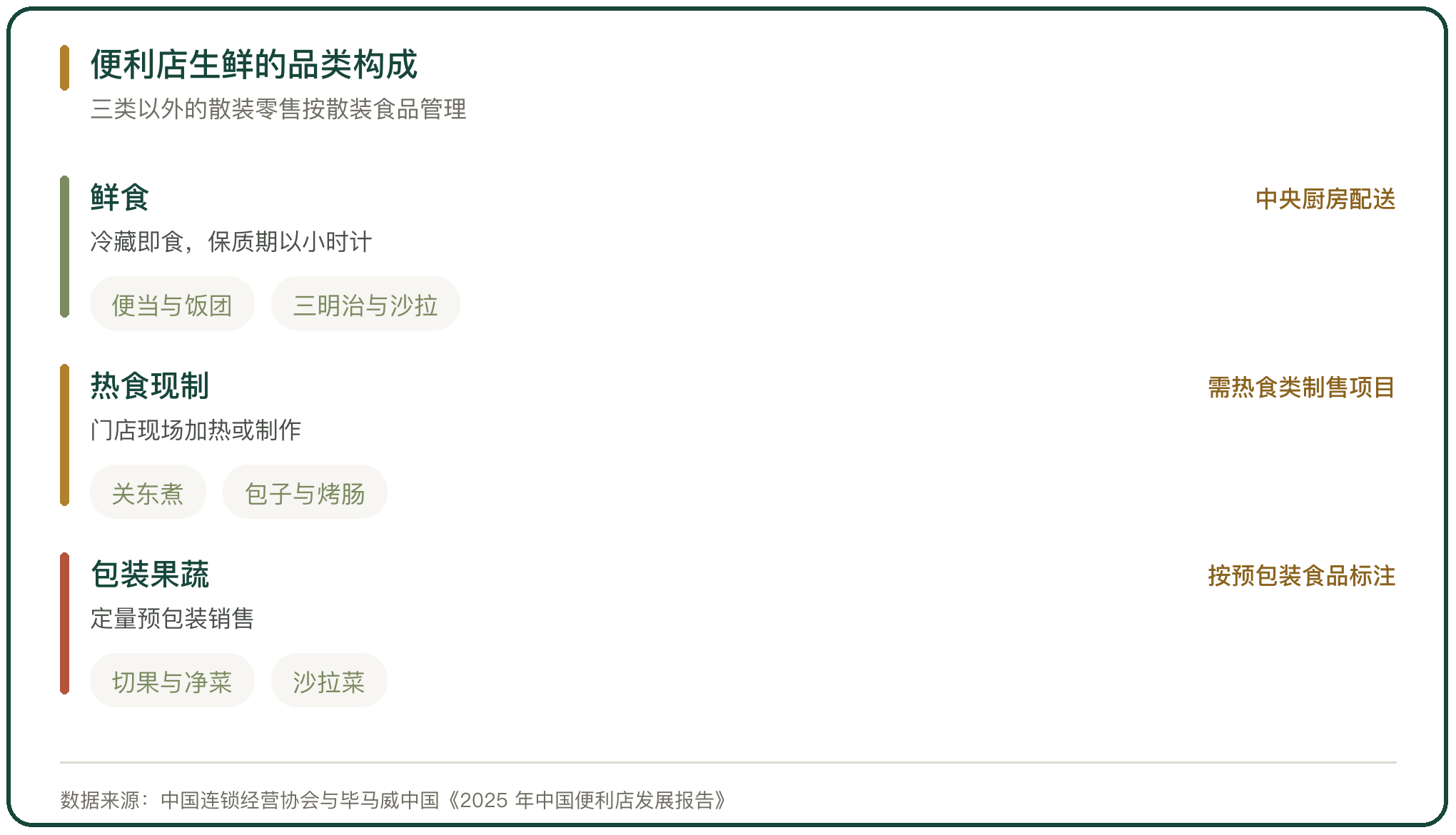 便利店生鲜的品类构成