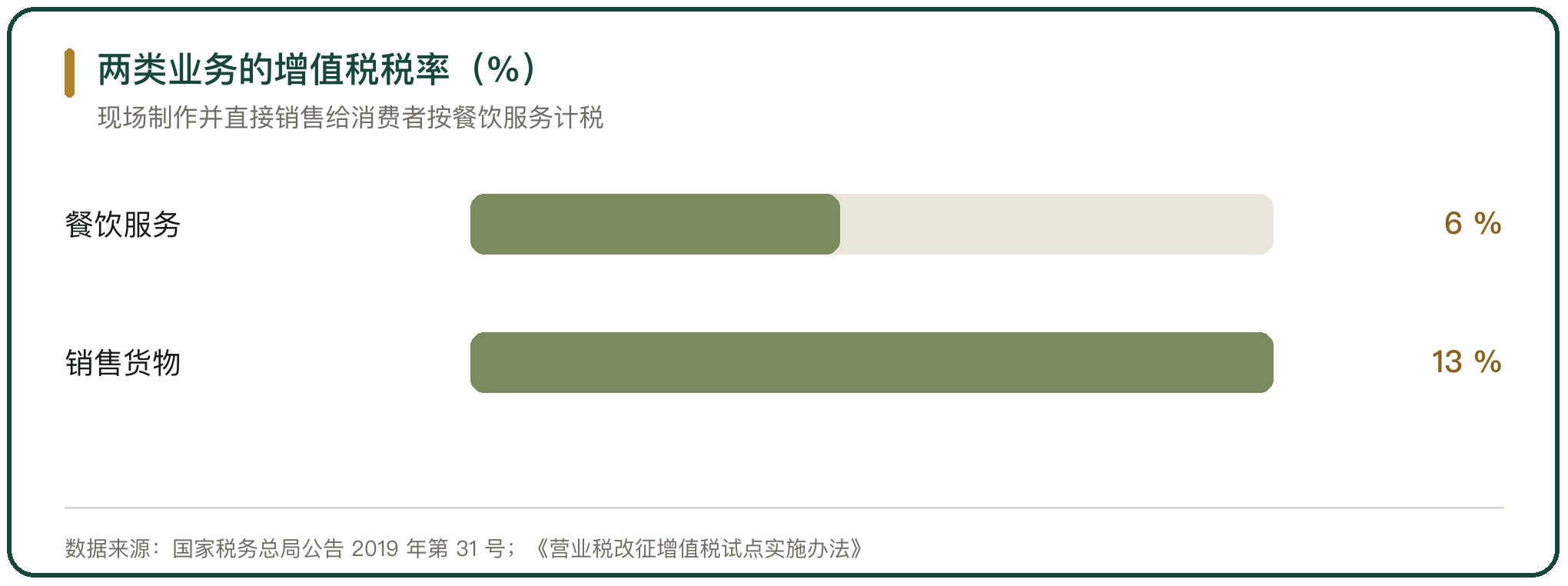 两类业务的增值税税率（%）