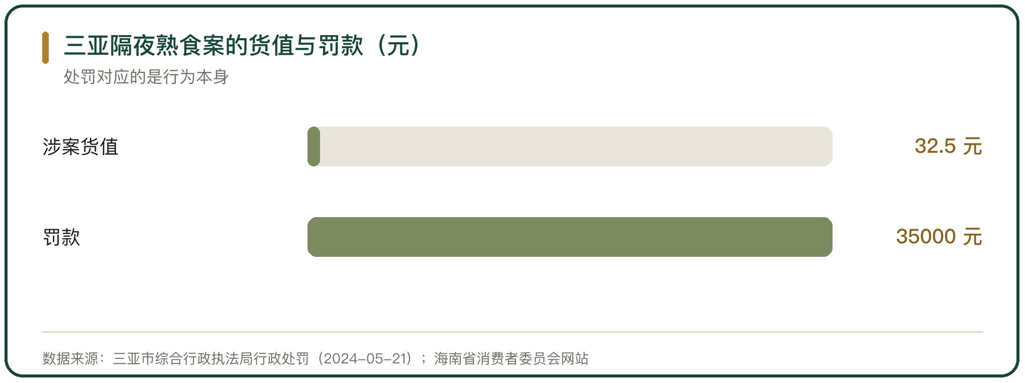 三亚隔夜熟食案的货值与罚款（元）
