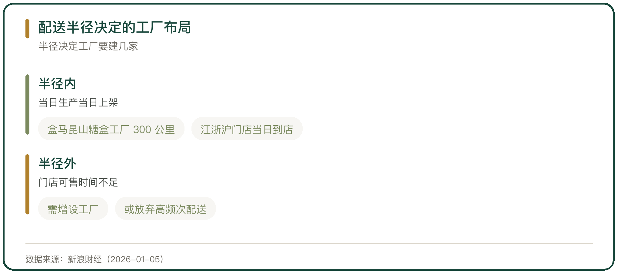 配送半径决定的工厂布局