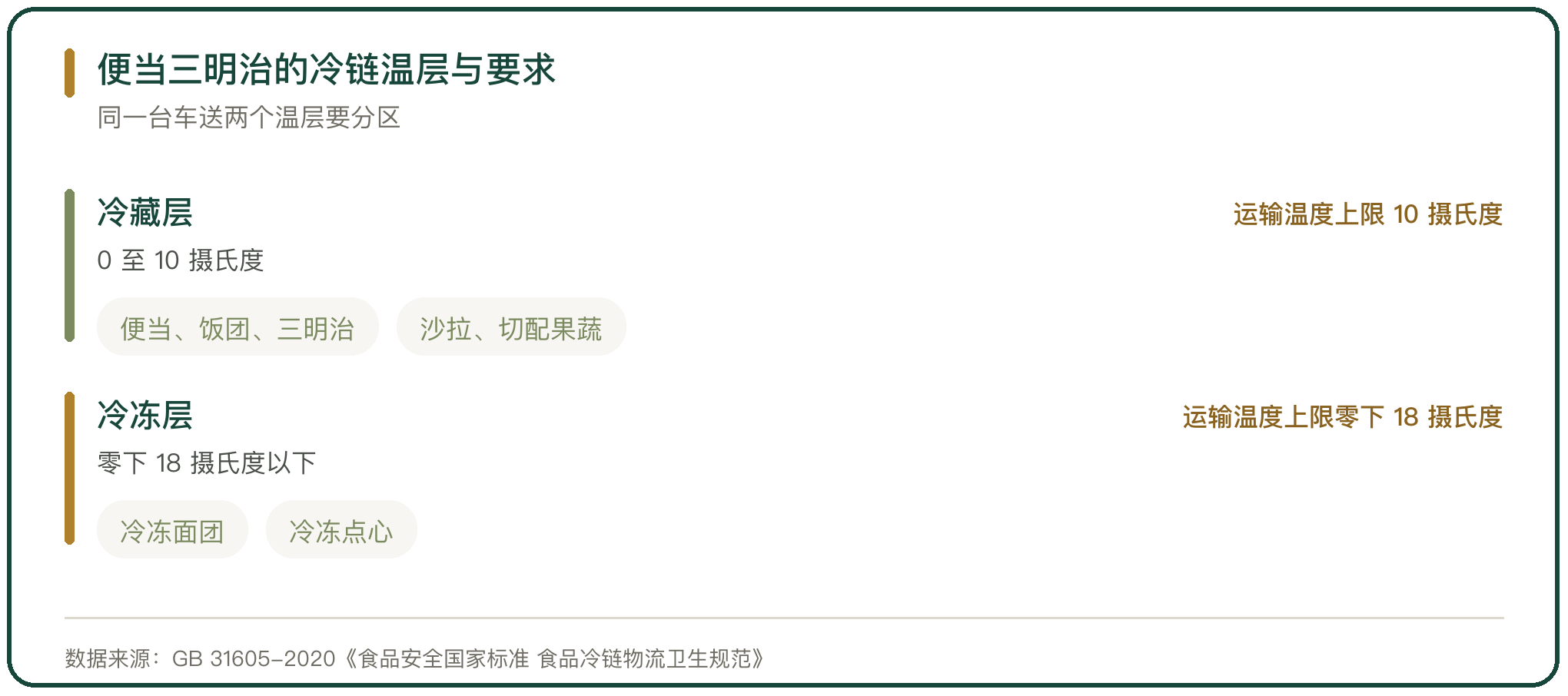 便当三明治的冷链温层与要求