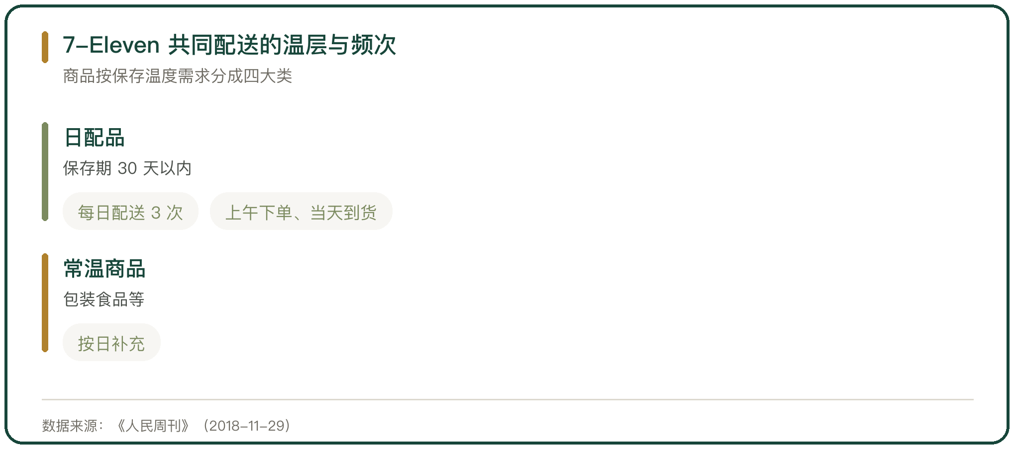 7-Eleven 共同配送的温层与频次