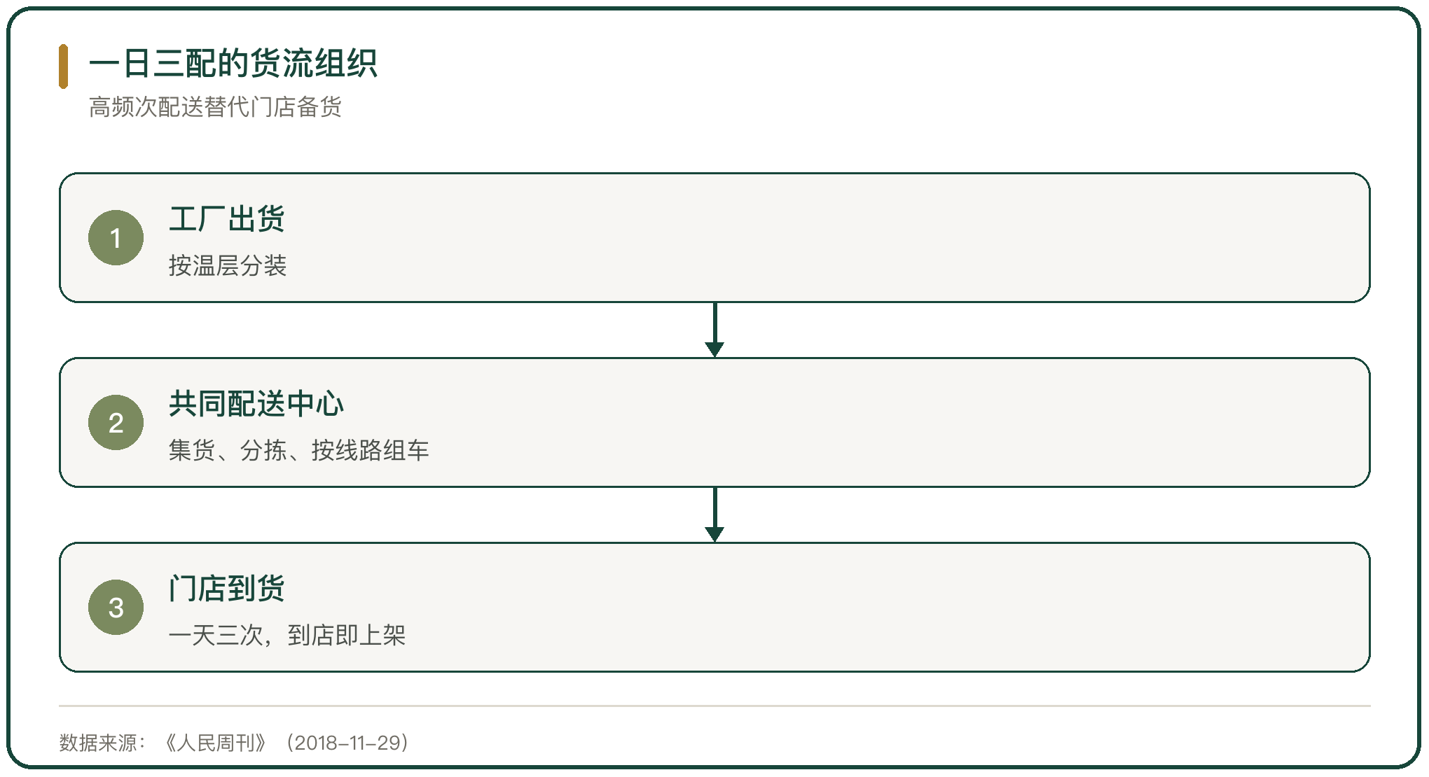 一日三配的货流组织