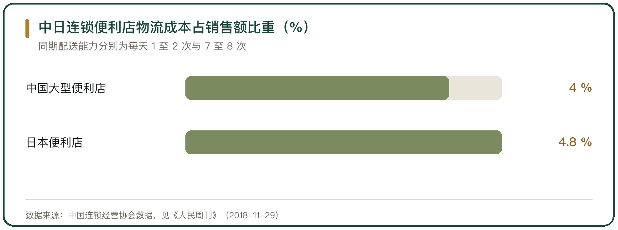 中日连锁便利店物流成本占销售额比重（%）