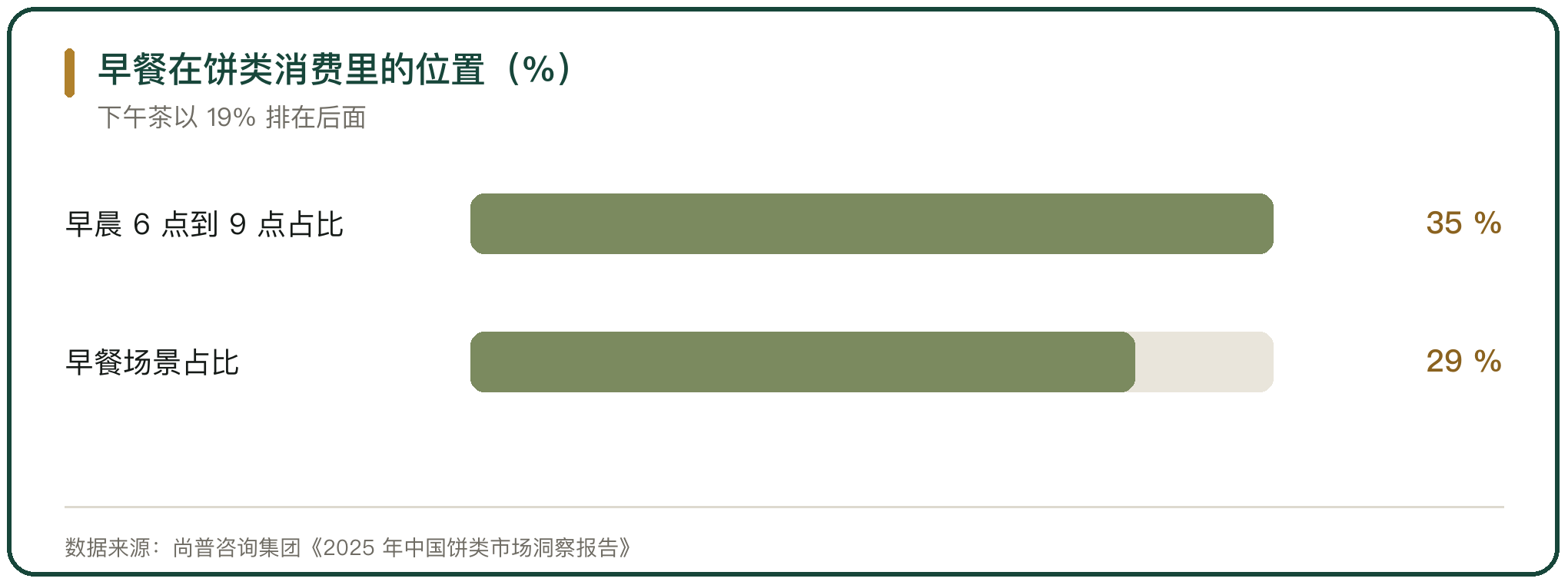 早餐在饼类消费里的位置（%）