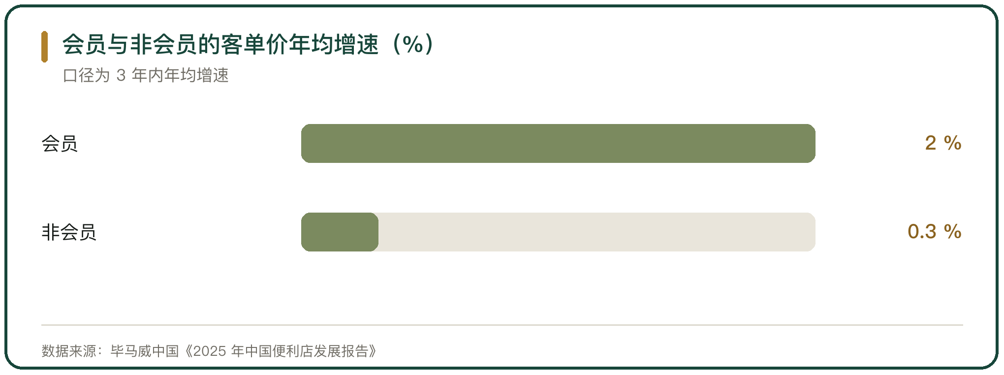 会员与非会员的客单价年均增速（%）