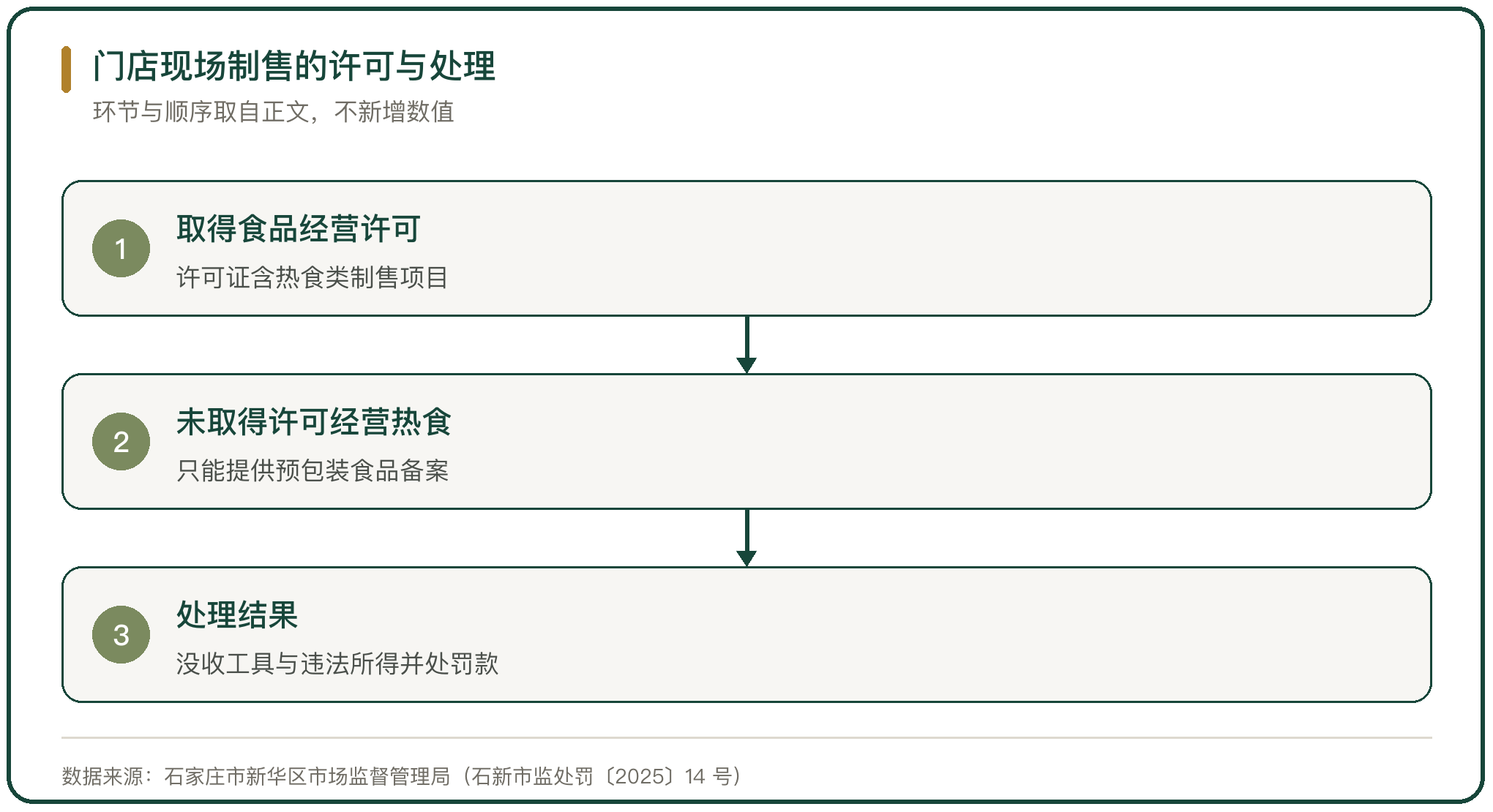门店现场制售的许可与处理