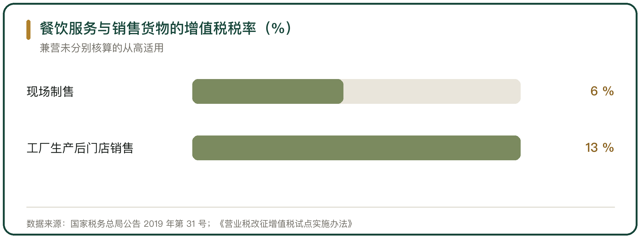 餐饮服务与销售货物的增值税税率（%）