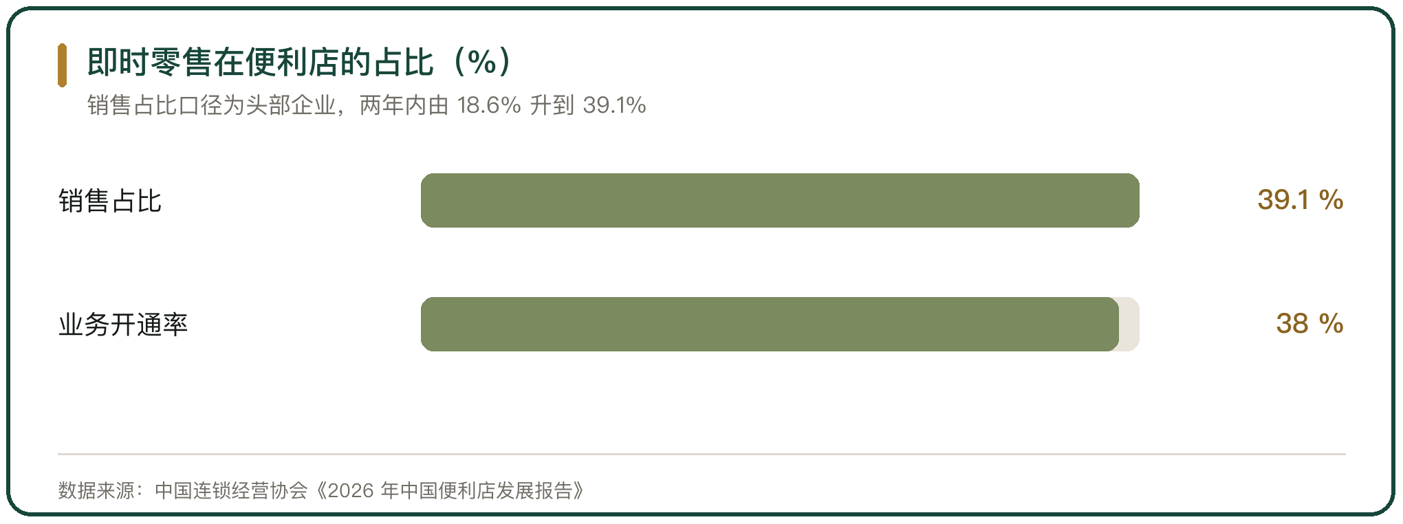 即时零售在便利店的占比（%）