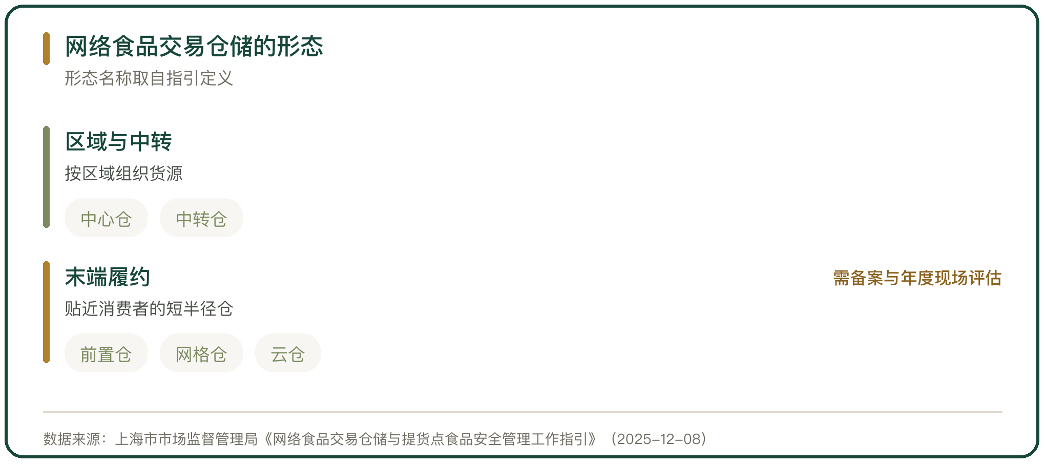 网络食品交易仓储的形态