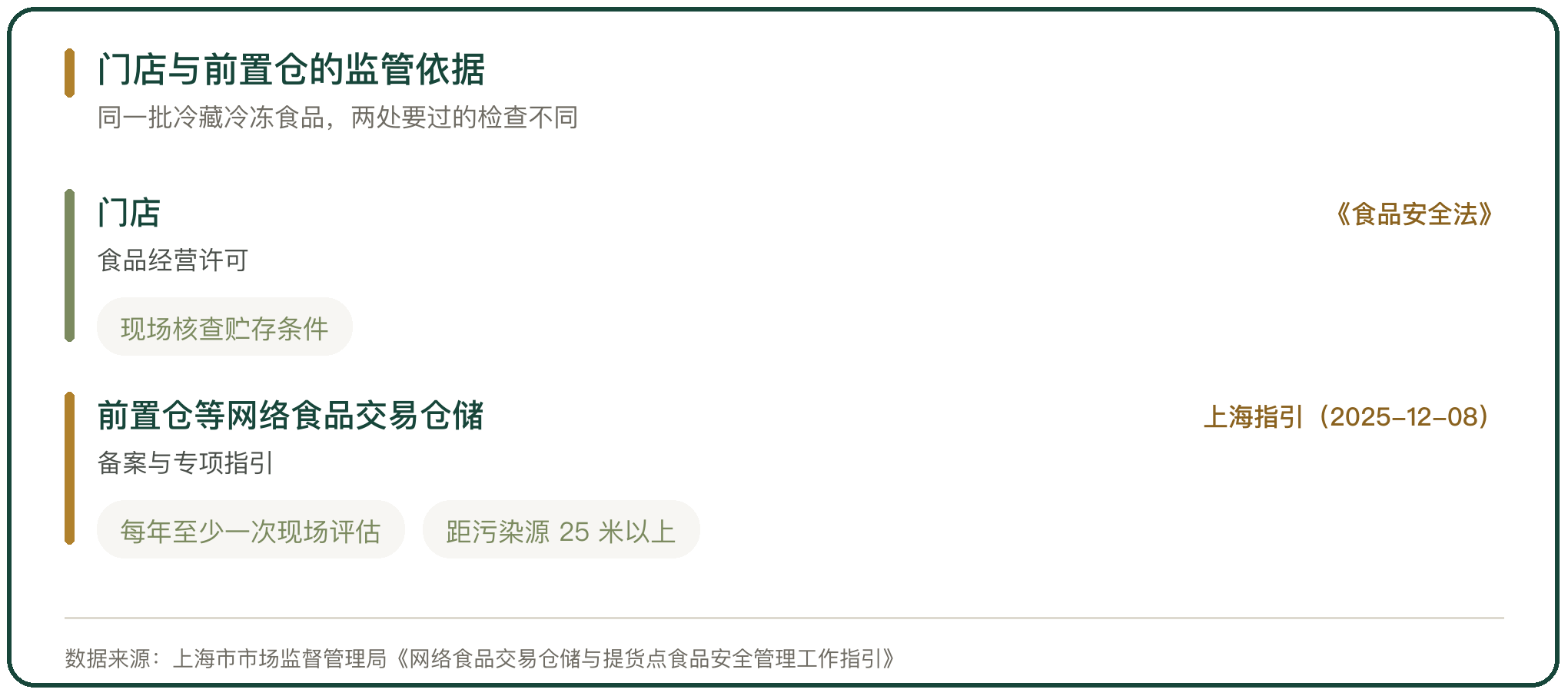 门店与前置仓的监管依据