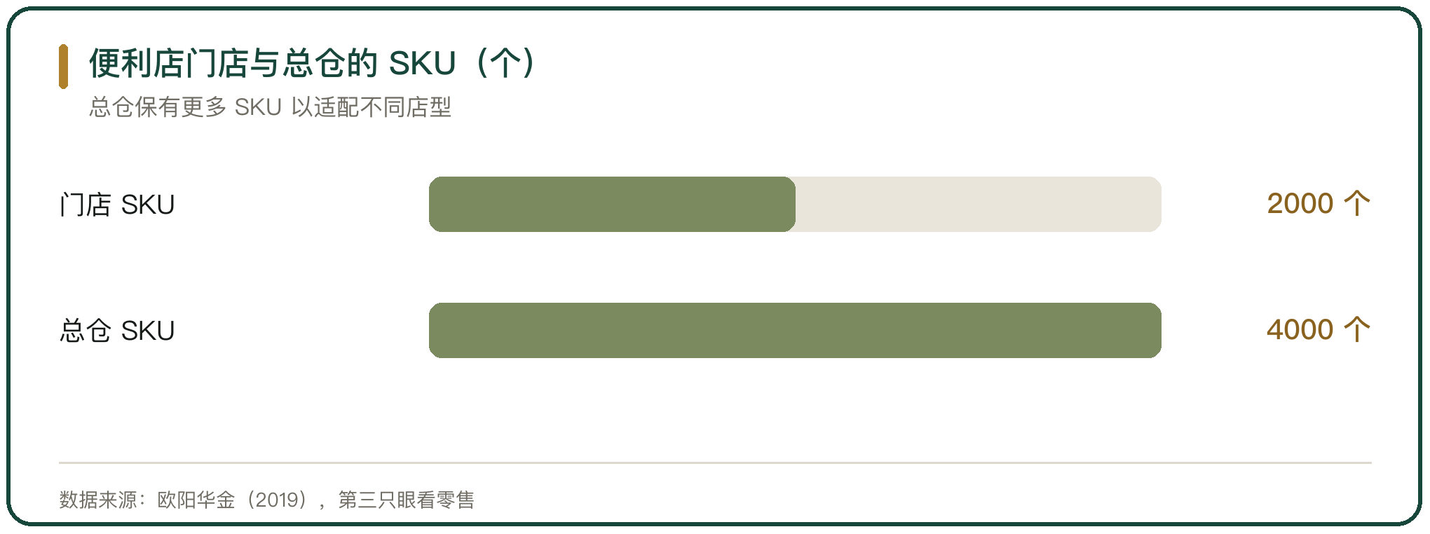 便利店门店与总仓的 SKU（个）