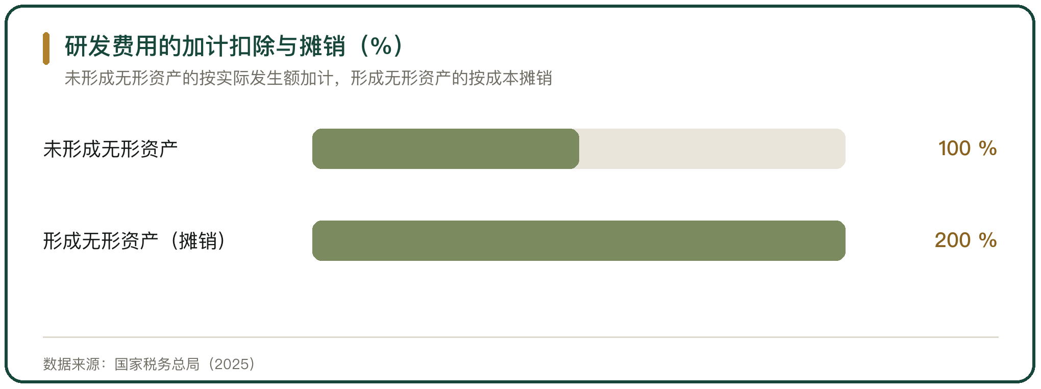 研发费用的加计扣除与摊销（%）
