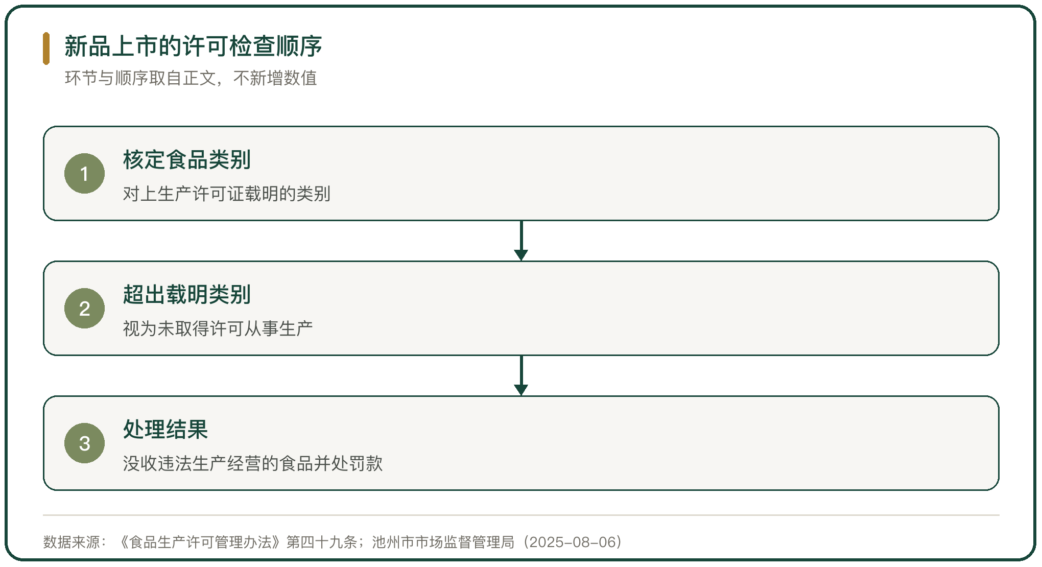 新品上市的许可检查顺序