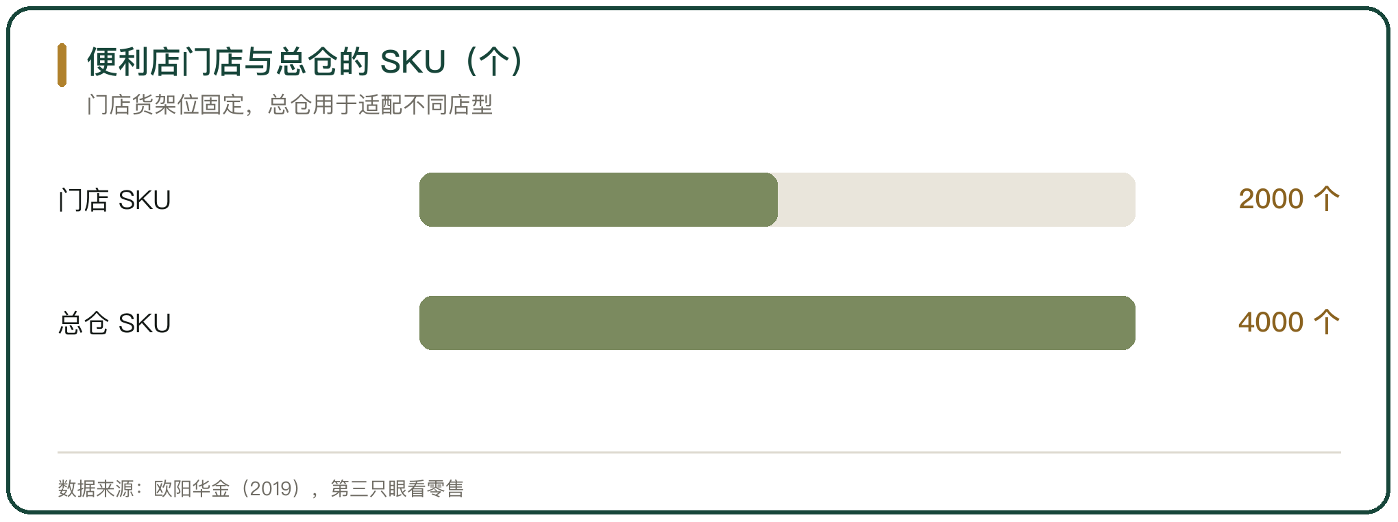 便利店门店与总仓的 SKU（个）