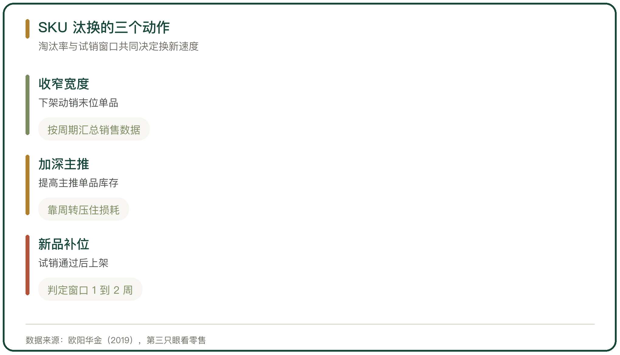 SKU 汰换的三个动作