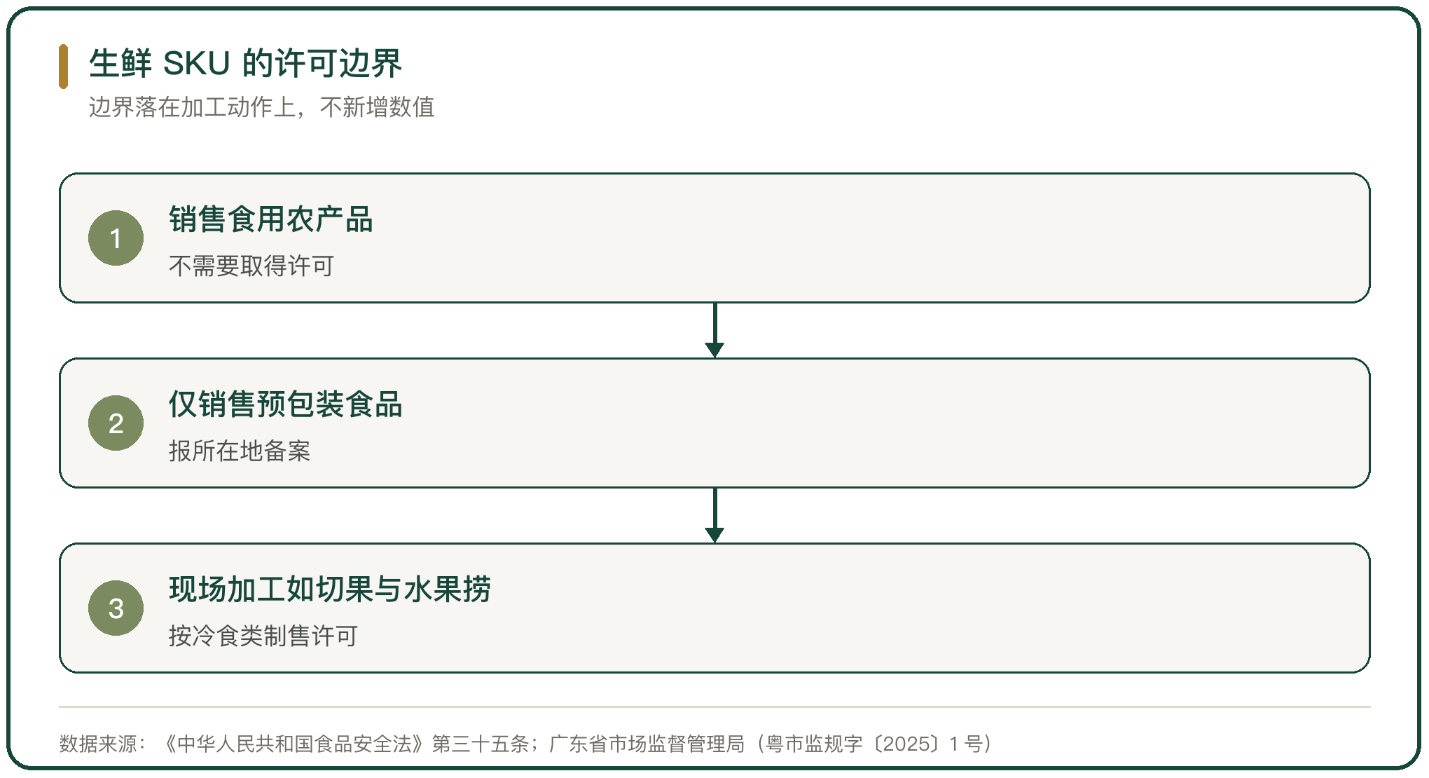 生鲜 SKU 的许可边界