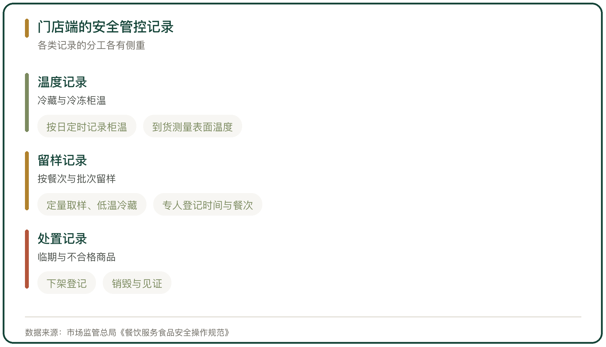 门店端的安全管控记录