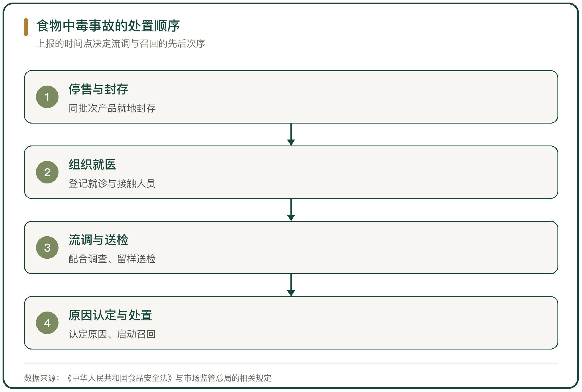 食物中毒事故的处置顺序