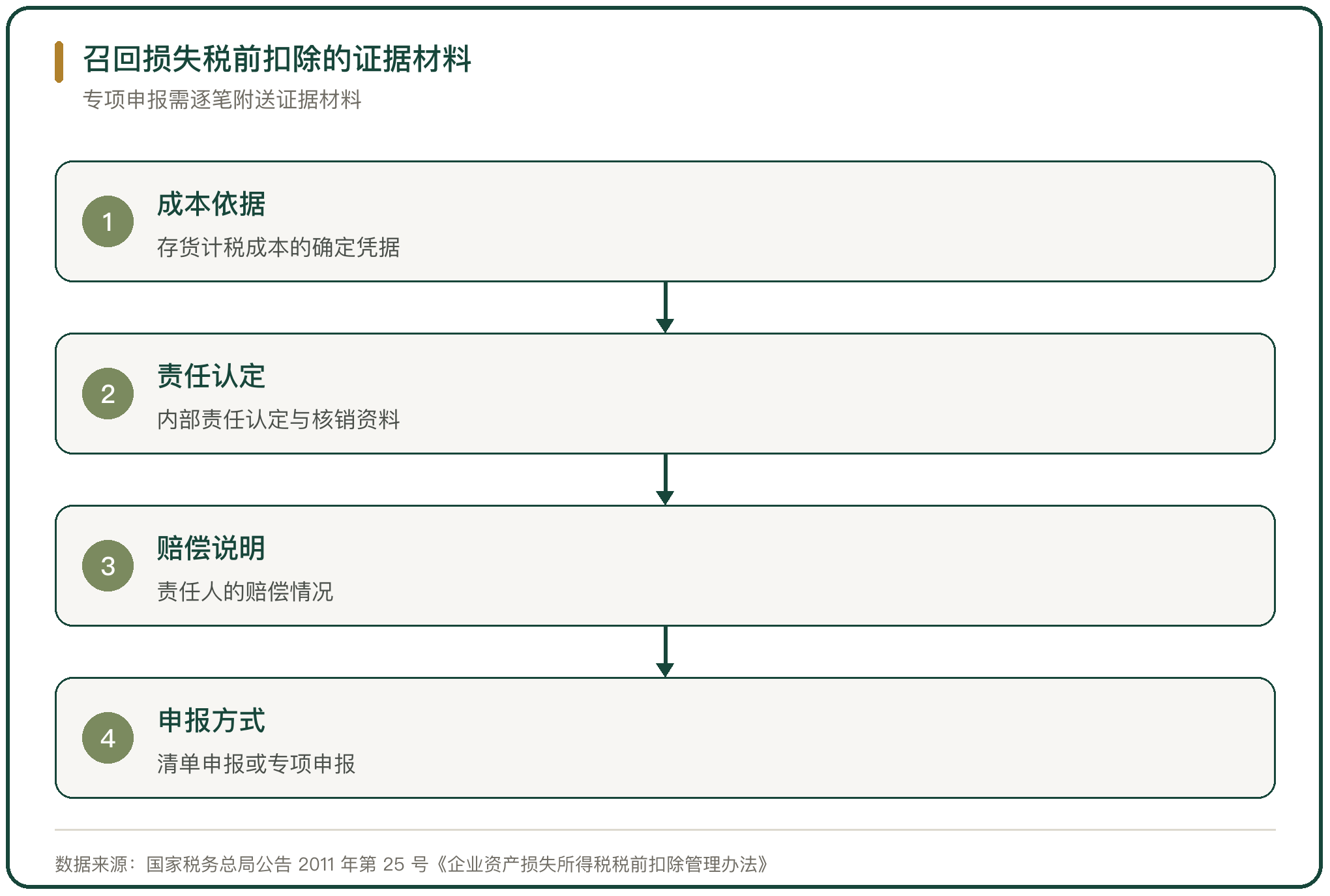 召回损失税前扣除的证据材料