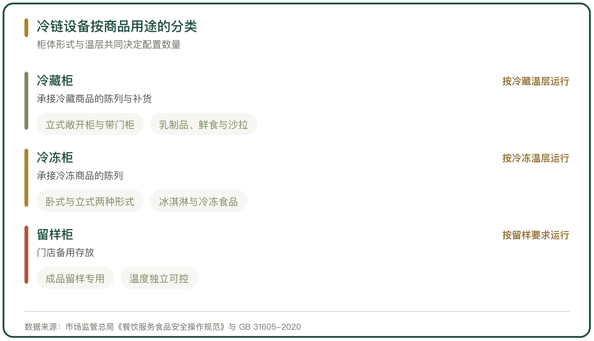 冷链设备按商品用途的分类