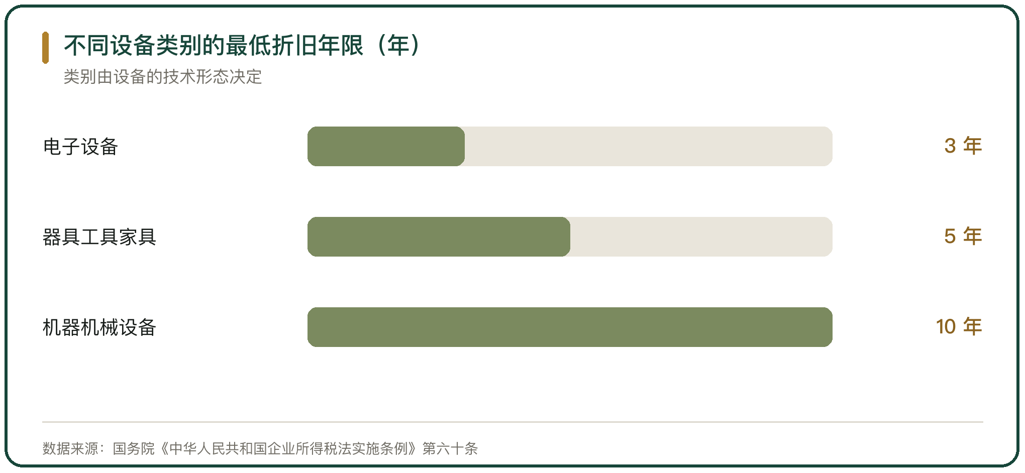 不同设备类别的最低折旧年限（年）