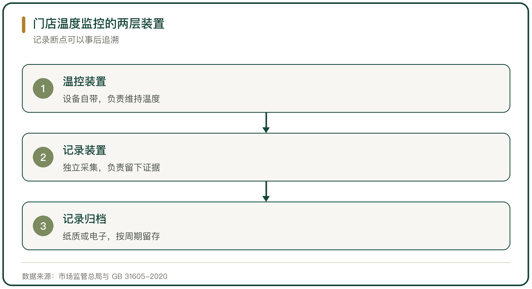 门店温度监控的两层装置
