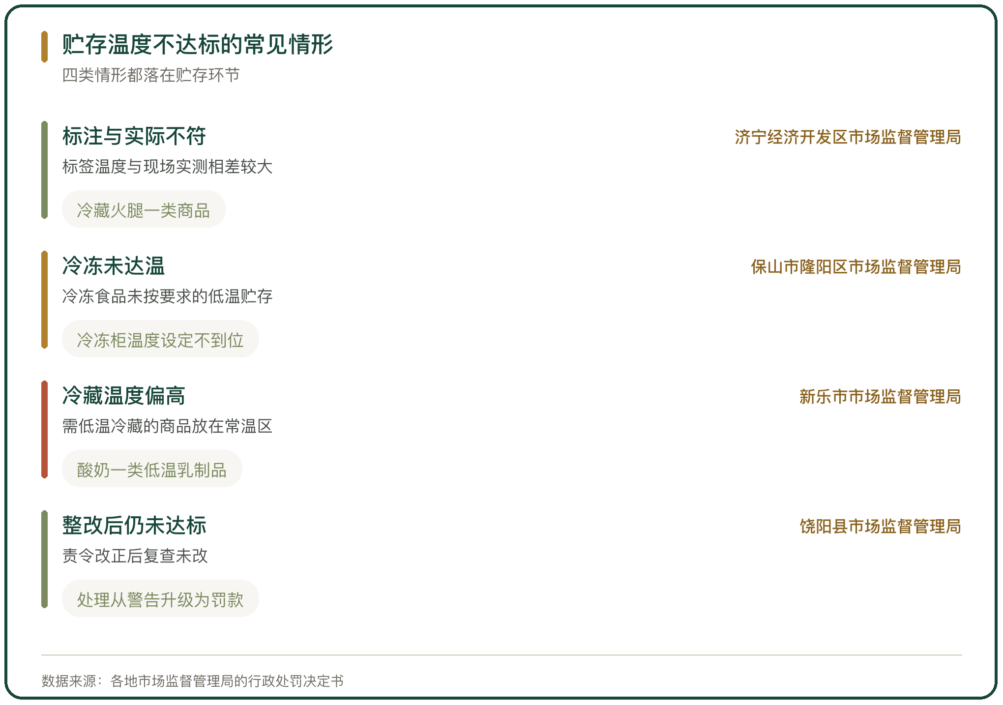 贮存温度不达标的常见情形