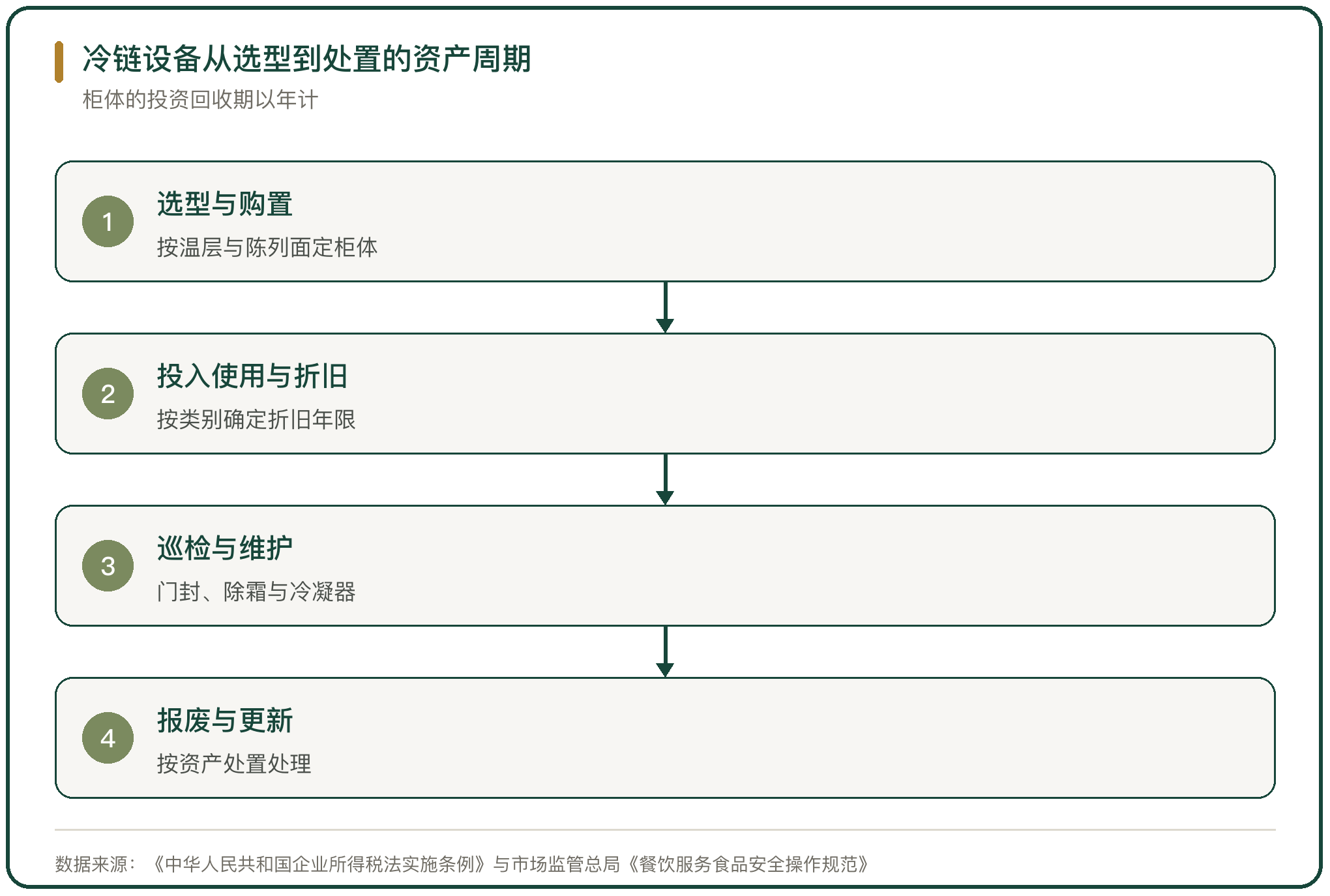 冷链设备从选型到处置的资产周期