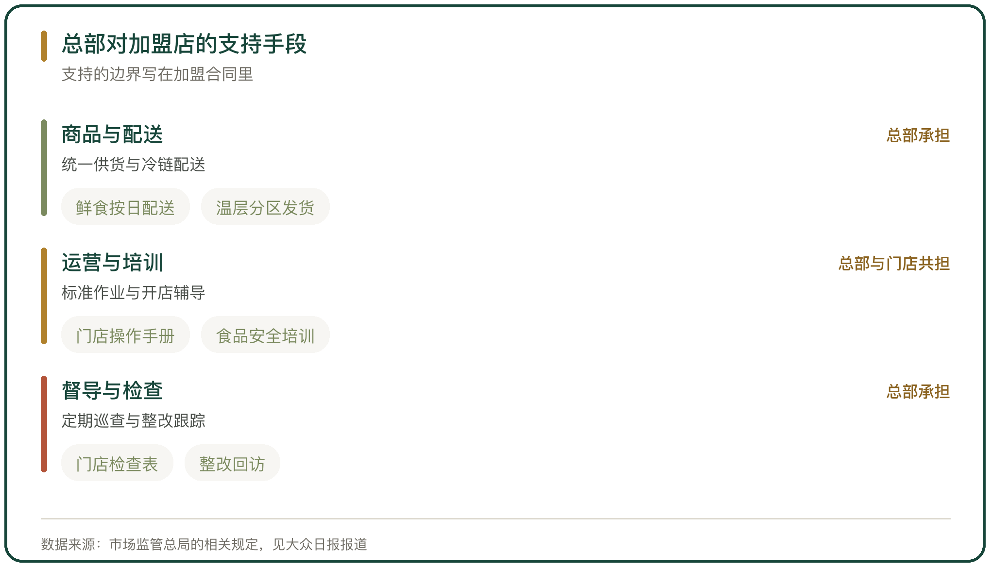 总部对加盟店的支持手段