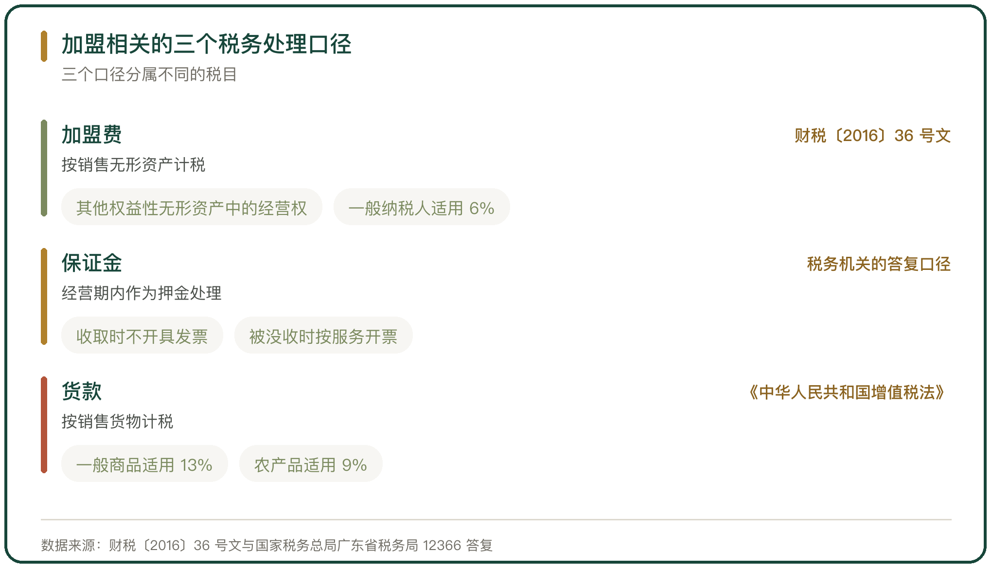 加盟相关的三个税务处理口径