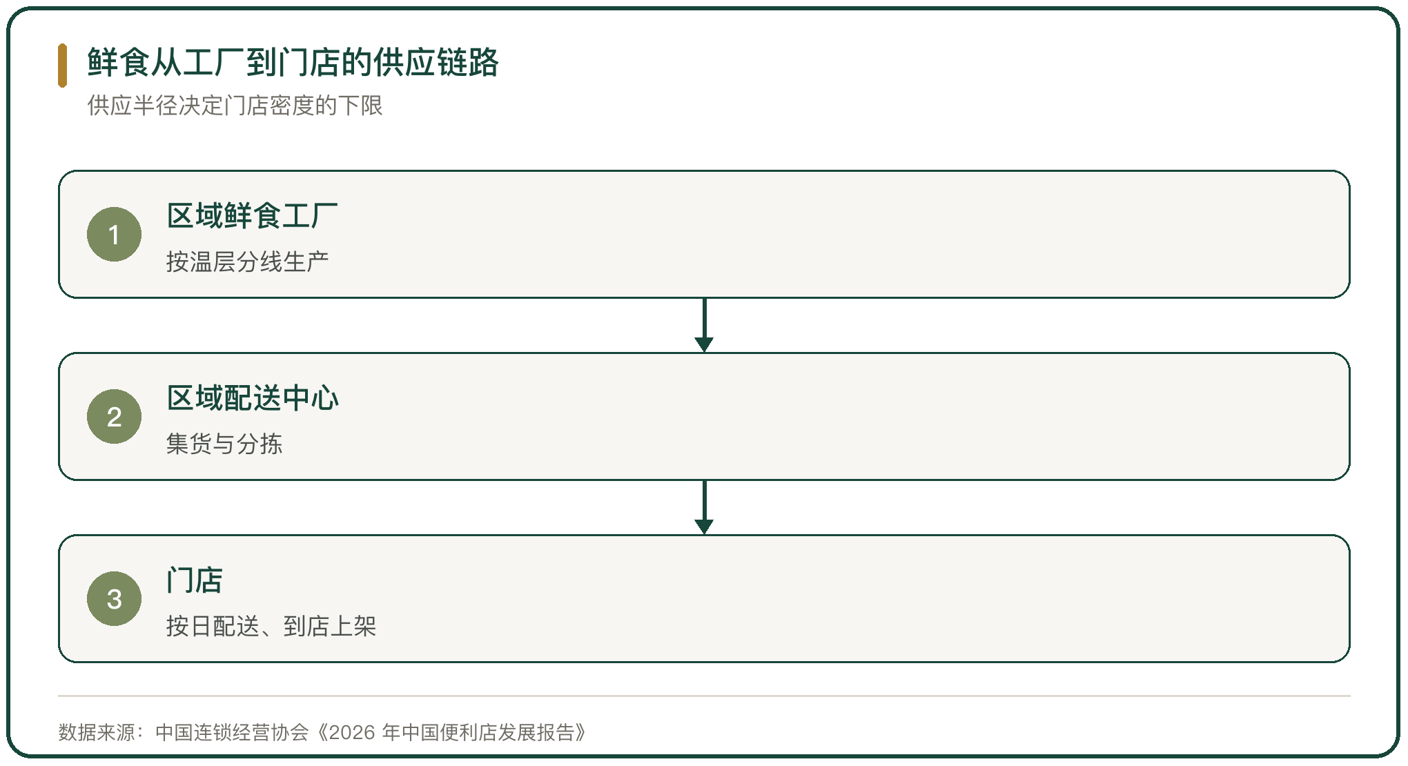 鲜食从工厂到门店的供应链路