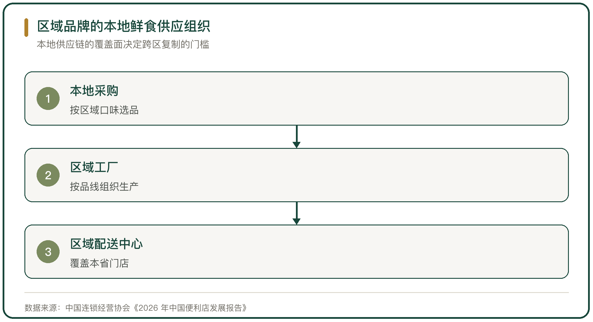 区域品牌的本地鲜食供应组织