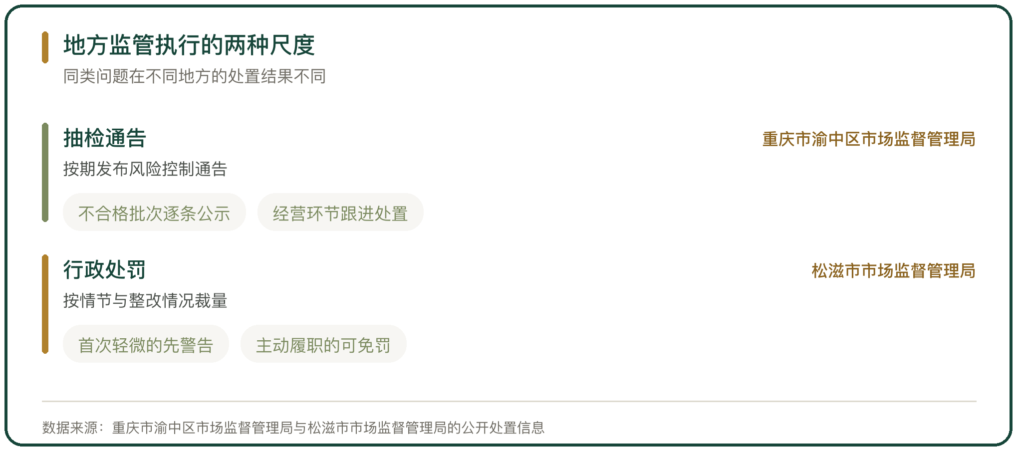 地方监管执行的两种尺度