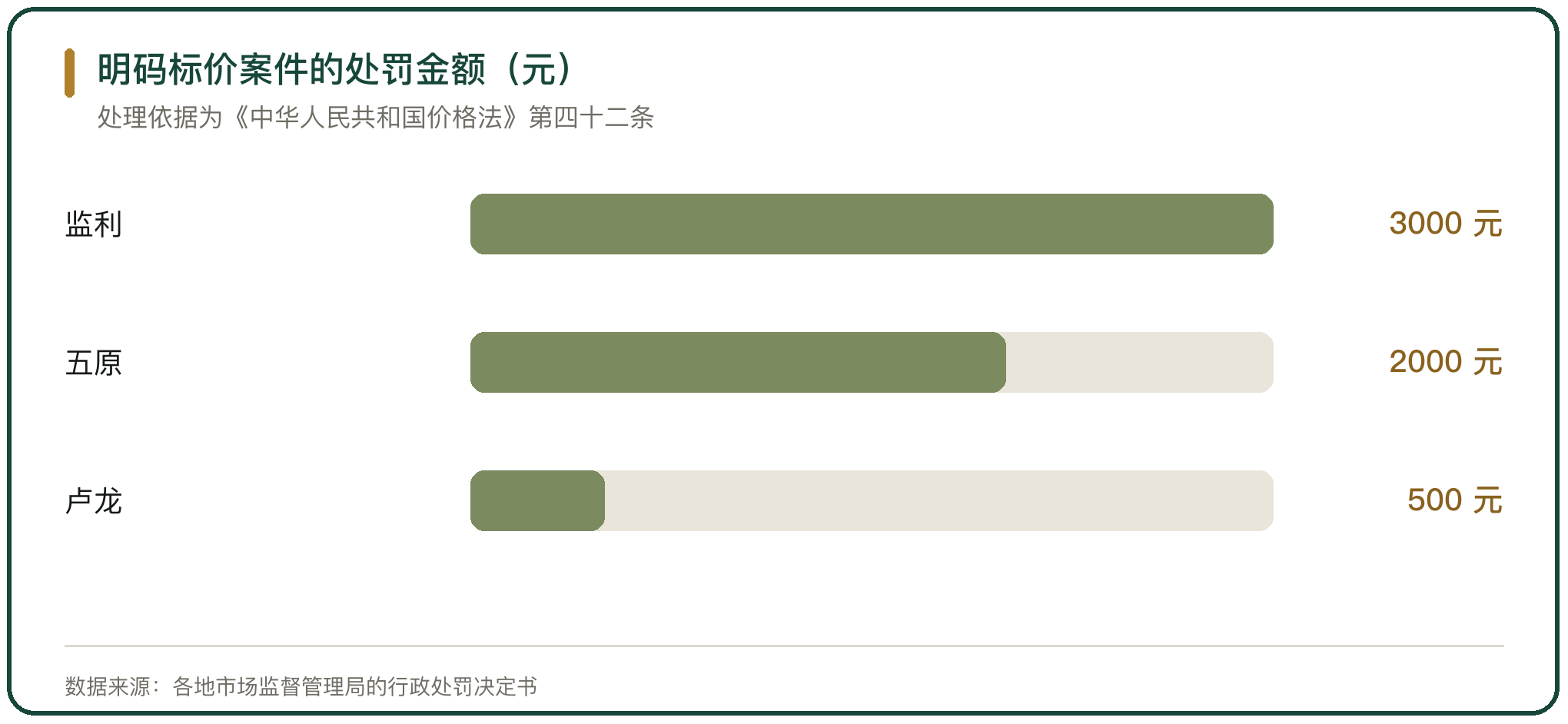 明码标价案件的处罚金额（元）